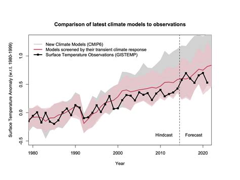 RealClimate: Another dot on the graph