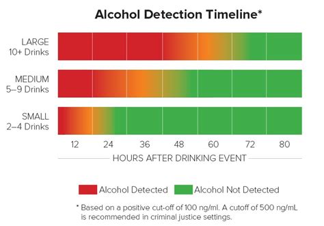 Realistic etg detection times. In spite of the recommendation not to use positive EtG results as a definitive indicator of alcohol consumption, the 2012 SAMSHA Advisory does include the following preliminary guidance on what positive results may indicate. >1,000 ng/mL: – Heavy drinking on the same day or previously (e.g., previous day or two). – Light drinking the same day. 