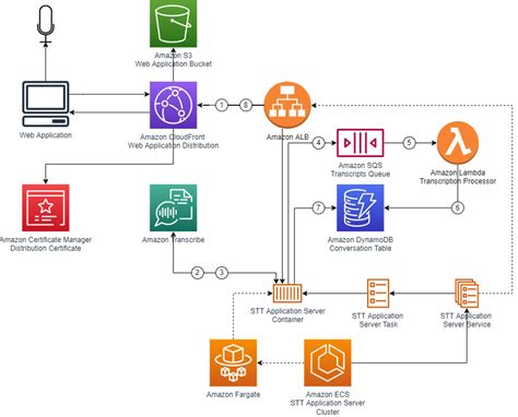 Realtime transcribe aws.  2 days ago · TL;DR I built a self-hosted speec...