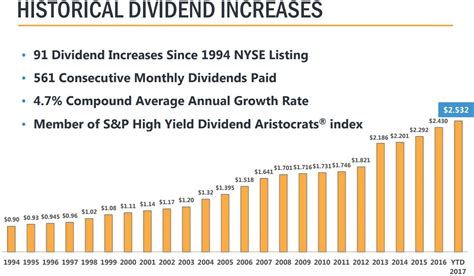 Dividend History for Realty Income Corp. 