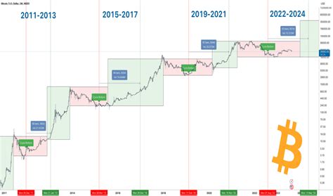 Reason 3: Historical Patterns and the Post-Halving Effect