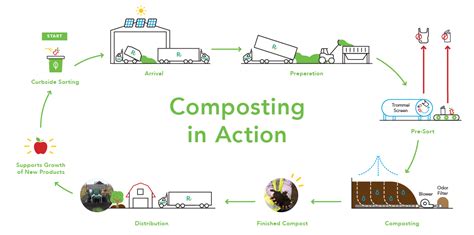 Reason why kerosene cannot be mix with water.  Composting is a resource...