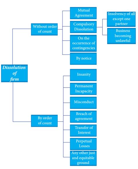 Reasons for the dissolution of partnership.  1830 (automatic dissolution) WITHOUT VIOLA...