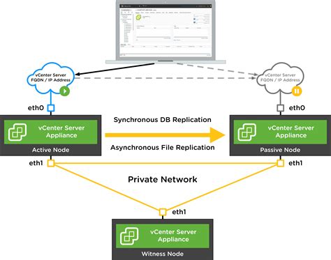 Reboot All vCenter HA Nodes - VMware