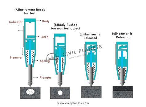 Rebound Hammer Test On Concrete Procedure