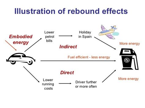 Rebound effect - Wikipedia