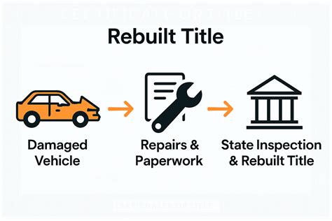 Rebuilt title experience.  Dec 4, 2025 · Rebuilt title process explai...