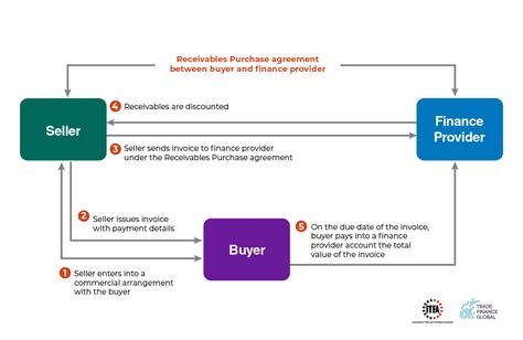 Receivables Finance TFG Accounts Receivables …