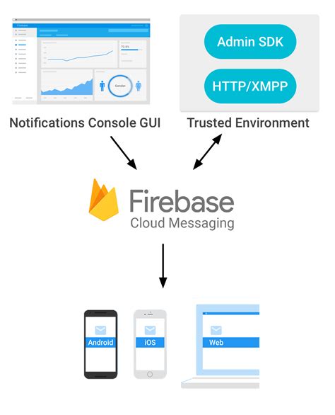 Receive messages in a JavaScript client Firebase Cloud …