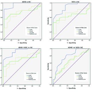 Receiver operating curves for the KARS and IVA+Plus in each group