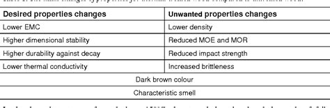 Recent Development of Thermal Wood Treatments : Relationship …