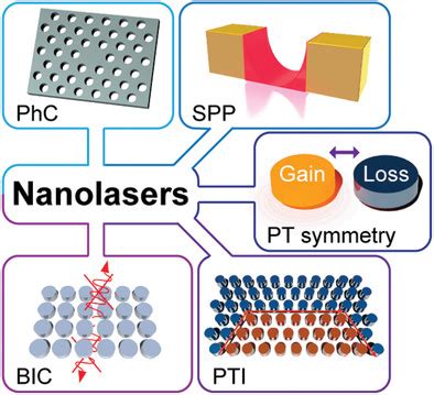 Recent Progress In Nanolaser Technology Jeong Advanced Materials Wiley Online Library