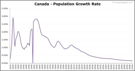 Recent changes in demographic trends in Canada - Statistics …