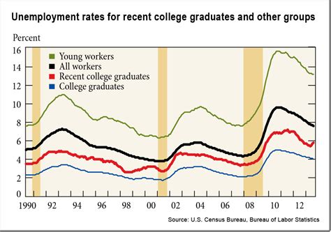 Recent graduates: New high in employment in 2022