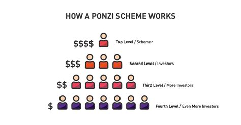 Other notable (but involving smaller amounts of money) Ponzi schemes include: In 1880, Sarah Howe opened up a "Ladies Deposit" in Boston promising eight percent monthly interest, although she had no method of making profits. This unique scheme was billed as "for women only". Howe was arrested on October … See more. 