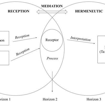 Reception theory hans robert jauss horizon