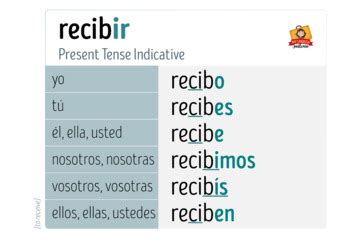 Recibir past tense. Nosotros. recibiremos. Vosotros. recibiréis. Ellos/Ellas. recibirán. Practice Recibir (Future Tense) Conjugations. Remember: these verb charts are only a tool to use while one is learning the language. In other words, one must eventually forget the verb chart and it must become second nature. 