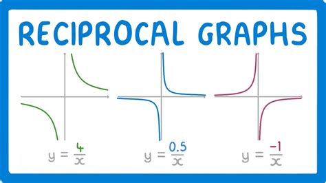 Reciprocal Function Graph