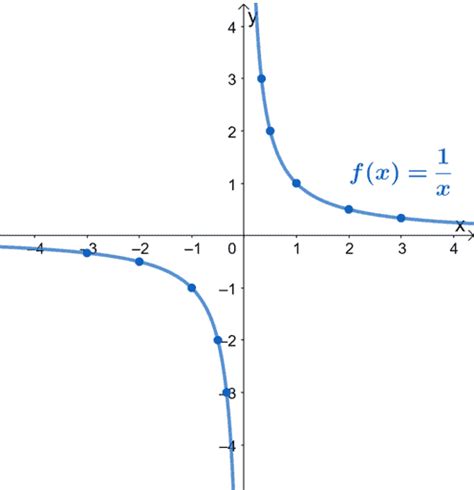 Reciprocal parent function.  A reciprocal function is a type of function that can be represent...