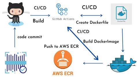 Reclaimable image size can not be reclaimed after "docker ... - Github