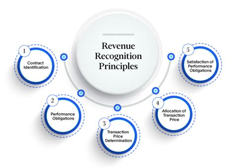 Recognition concept in accounting
