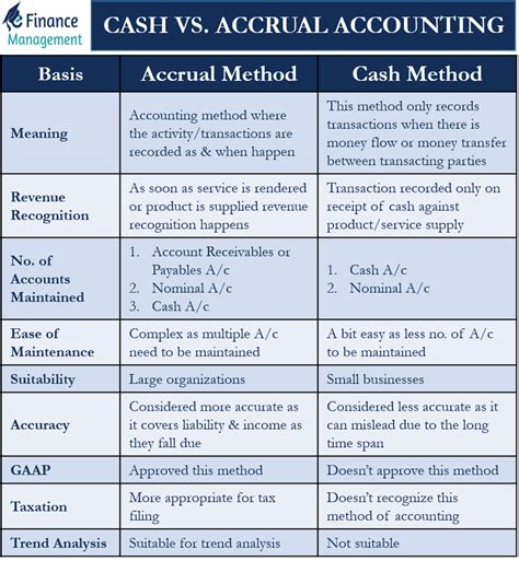 Recognition of cash Accounting