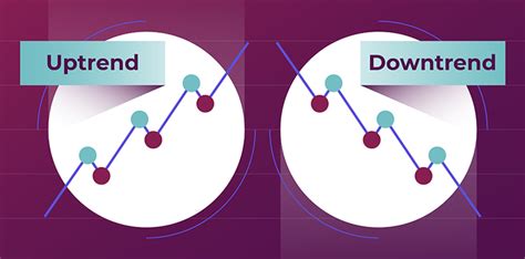 Recognize And Exploit Uptrends and Downtrends