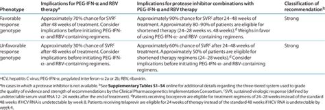 Recommendations for the Use of Pegylated interferon-α in the