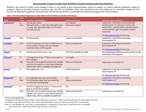 Recommended Therapies for Heart Rate and Rhythm …