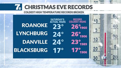 Record highs on Christmas Eve and Christmas Day with no big snow in the forecast