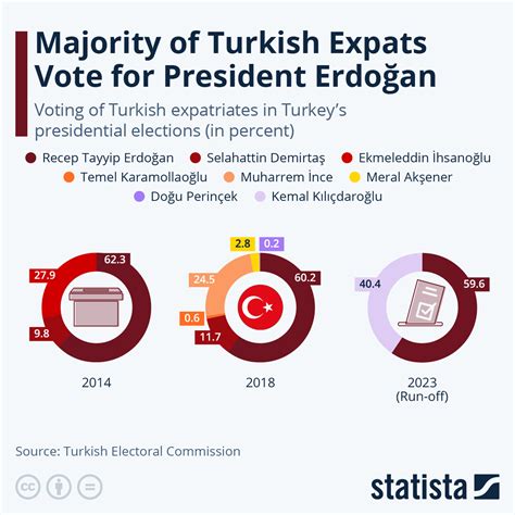Record number of Turks vote in Germany in ‘fateful election’ for Erdoğan