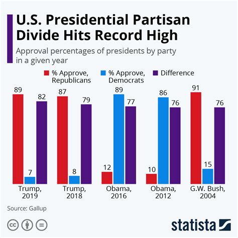 Record partisan divide on same