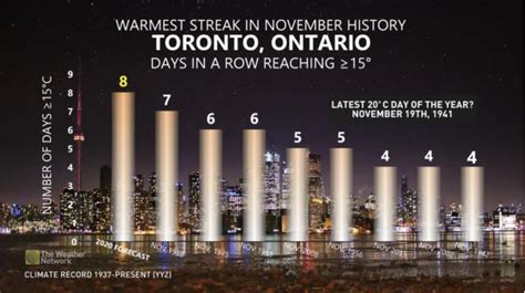Record-breaking warmth expected in Toronto before Thanksgiving cool down