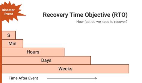 Recovery Time Objective Analysis PDF Computer Architecture