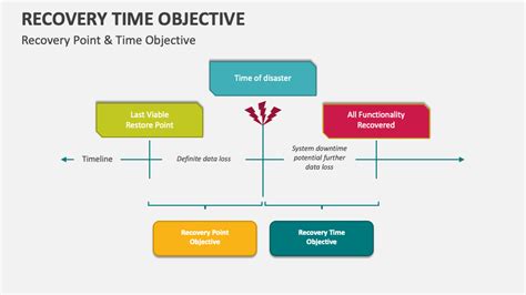 Recovery Time Objective PowerPoint and Google Slides Template PPT Slides