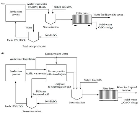 Recovery of Spent Sulphuric Acid by Diffusion Dialysis Using a …