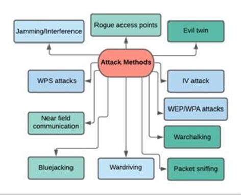 Recovery time of different attacks. Download Scientific Diagram