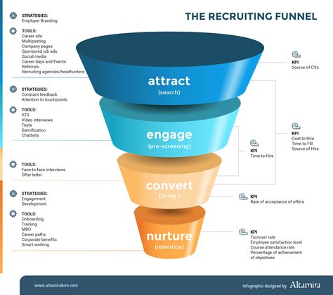 Recruiting Funnel Template