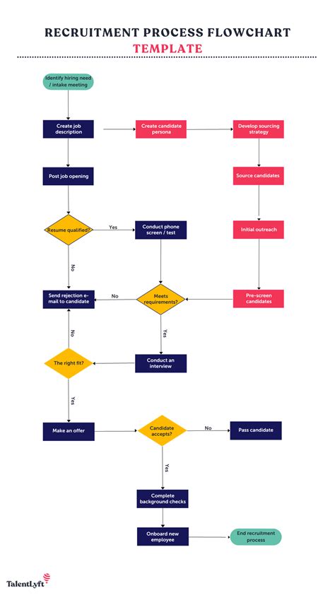 Recruitment Process Flowchart Flow chart, Free flowchart template