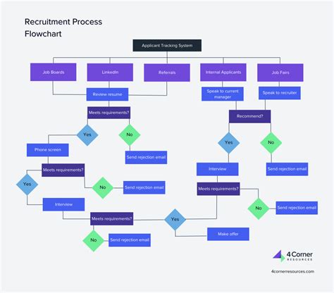 Recruitment Process Flowchart Flow chart, Process flow chart, Flow chart template