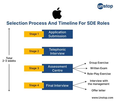 Recruitment and selection process in apple company.  Apple utilizes bo...