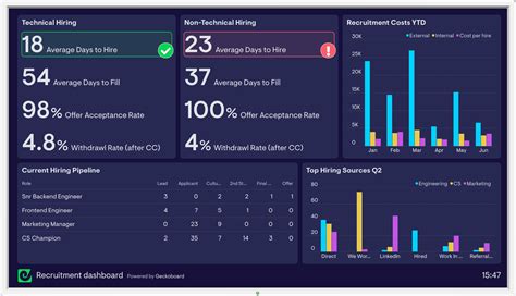 Recruitment dashboard example Geckoboard