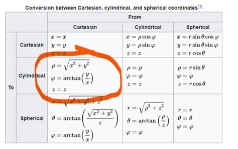 The calculator converts spherical coordinate value to cartesian or cylindrical one. Articles that describe this calculator. 3d coordinate systems; Spherical coordinates. Radius (ρ) Azimuth (φ), degrees. ... The calculator converts spherical coordinate value to cartesian or cylindrical one.