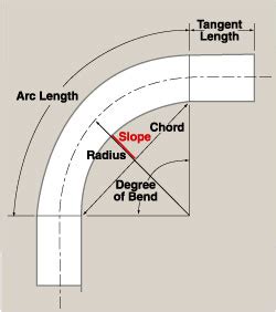 Rectangular tube bending minimum radius.  Thanks! May 16, 2002 · The underlying conce...