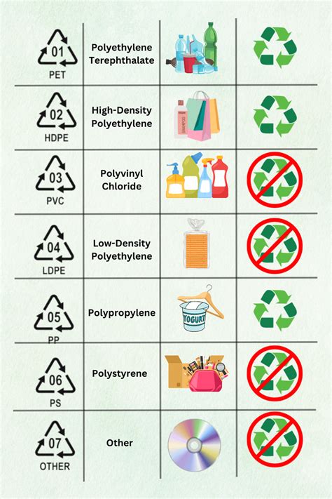Recycle Numbers Chart