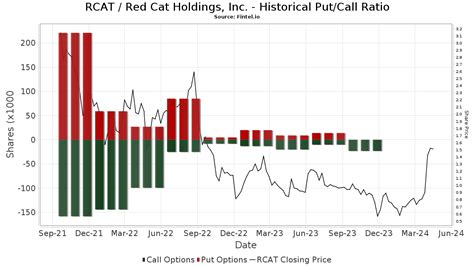 Red Cat Holdings, Inc. (RCAT) stock historical prices & data – …