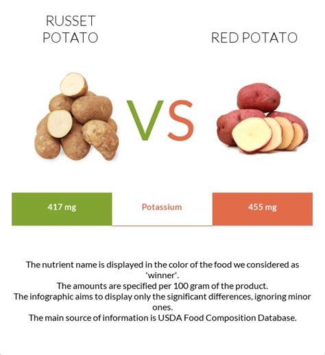 Red Potatoes vs Russet Potatoes: Is Red Potato Better?