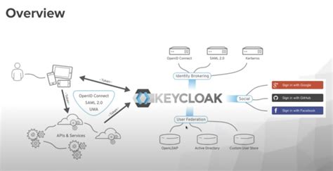 Red hat build of keycloak.  Red Hat build of Keycloak Component Details Information abo...