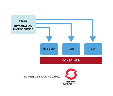 Red hat fuse components.  Red Hat Fuse Connectors Red Hat Fuse is a distributed, cl...