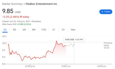 Redbox Stock Price Chart